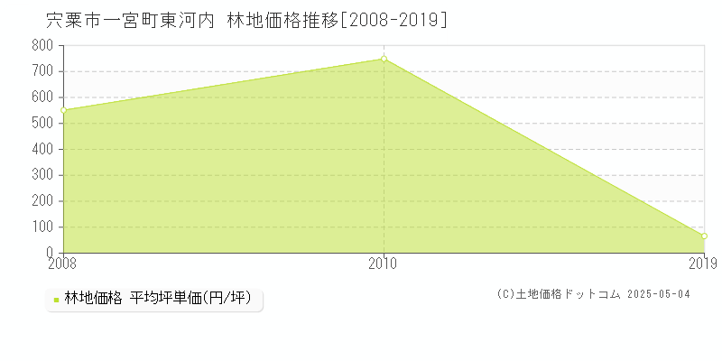 宍粟市一宮町東河内の林地価格推移グラフ 