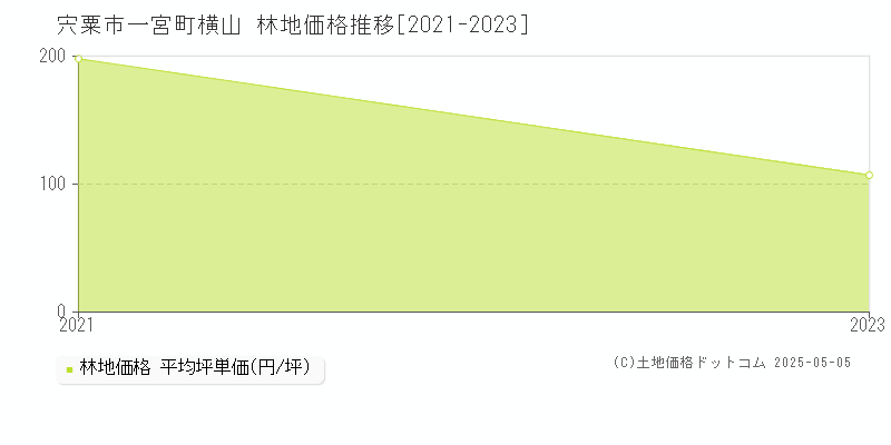一宮町横山(宍粟市)の林地価格推移グラフ(坪単価)[2021-2023年]
