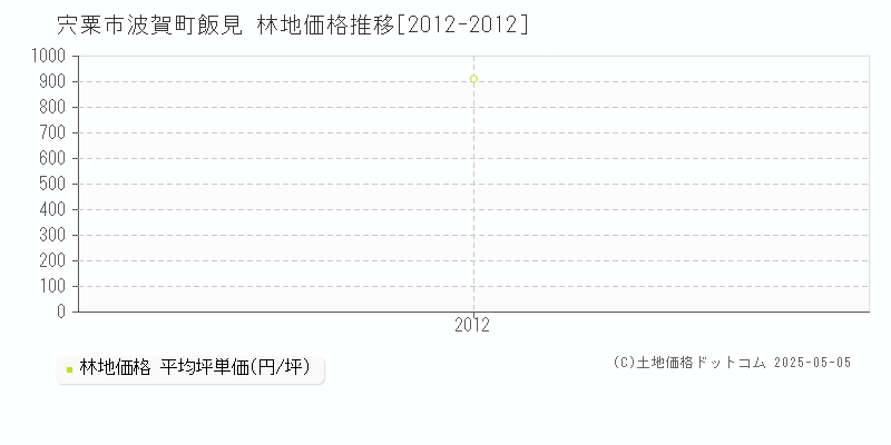 波賀町飯見(宍粟市)の林地価格推移グラフ(坪単価)[2012-2012年]