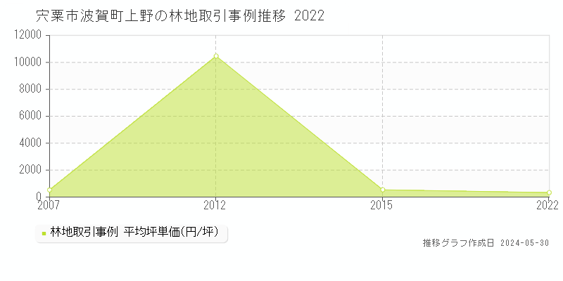 宍粟市波賀町上野の林地価格推移グラフ 