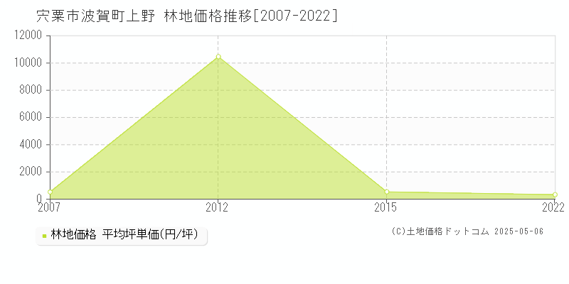 波賀町上野(宍粟市)の林地価格推移グラフ(坪単価)[2007-2022年]