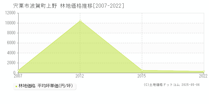 宍粟市波賀町上野の林地価格推移グラフ 