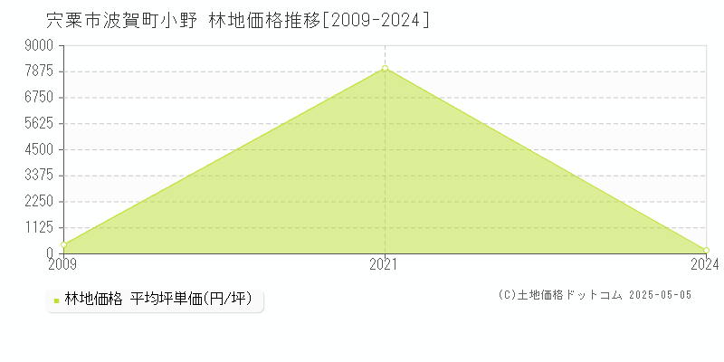 波賀町小野(宍粟市)の林地価格推移グラフ(坪単価)[2009-2024年]