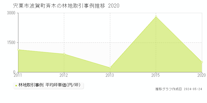 宍粟市波賀町斉木の林地価格推移グラフ 