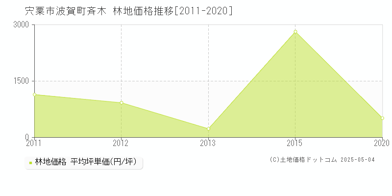 波賀町斉木(宍粟市)の林地価格推移グラフ(坪単価)[2011-2020年]