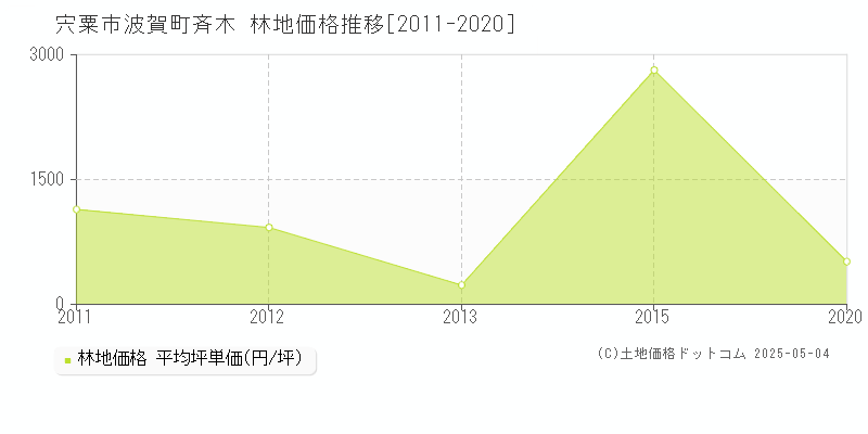 宍粟市波賀町斉木の林地価格推移グラフ 