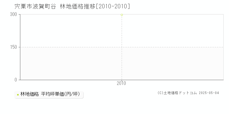 波賀町谷(宍粟市)の林地価格推移グラフ(坪単価)[2010-2010年]