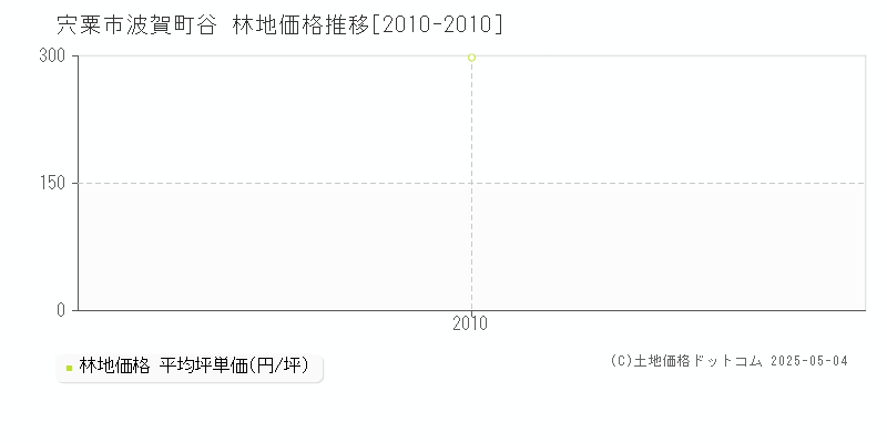 宍粟市波賀町谷の林地価格推移グラフ 