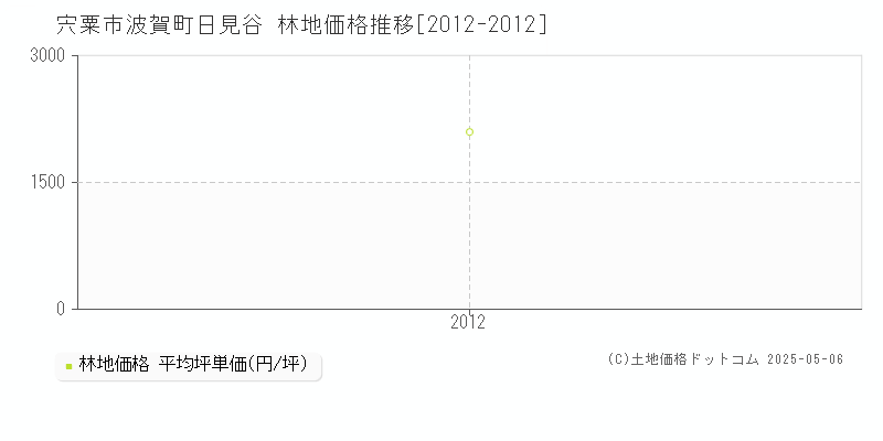 波賀町日見谷(宍粟市)の林地価格推移グラフ(坪単価)[2012-2012年]