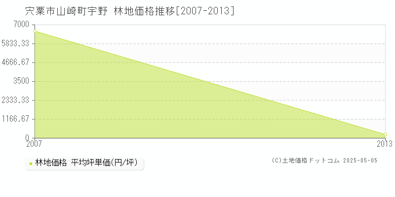 山崎町宇野(宍粟市)の林地価格推移グラフ(坪単価)[2007-2013年]