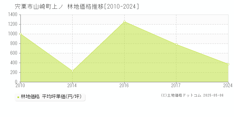 山崎町上ノ(宍粟市)の林地価格推移グラフ(坪単価)[2010-2024年]