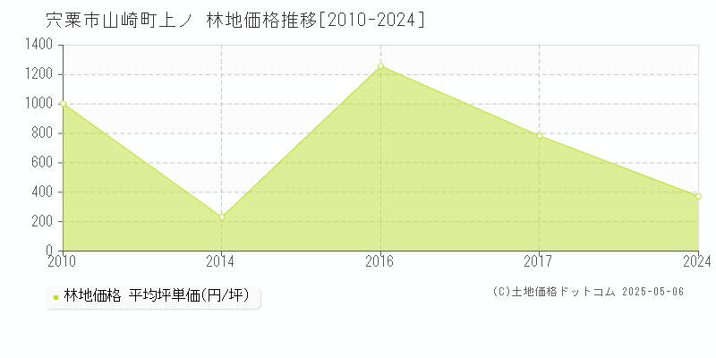 宍粟市山崎町上ノの林地価格推移グラフ 