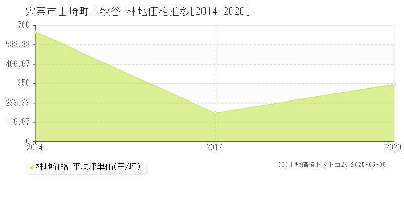 山崎町上牧谷(宍粟市)の林地価格推移グラフ(坪単価)[2014-2020年]