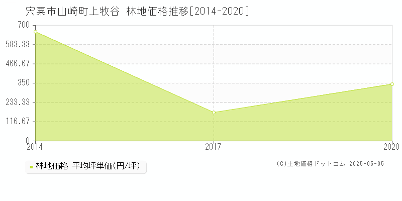 宍粟市山崎町上牧谷の林地価格推移グラフ 