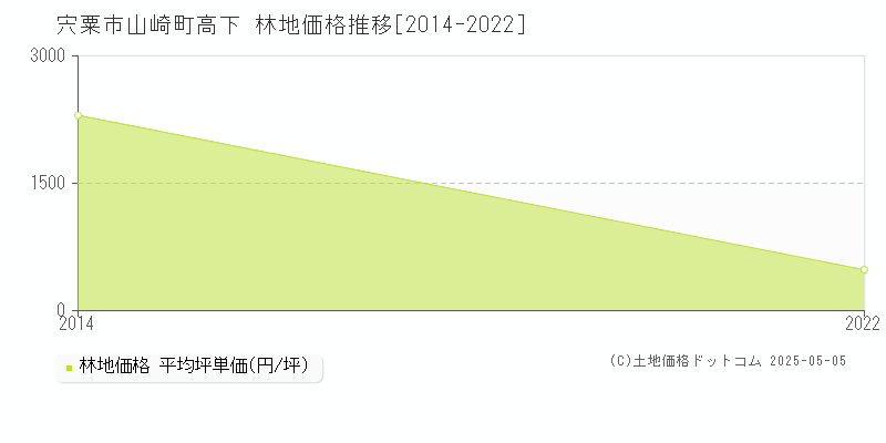 山崎町高下(宍粟市)の林地価格推移グラフ(坪単価)[2014-2022年]