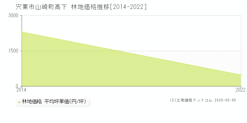 宍粟市山崎町高下の林地価格推移グラフ 