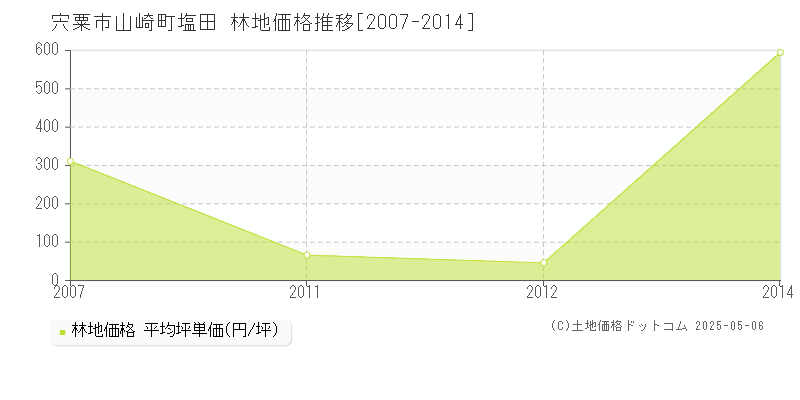 山崎町塩田(宍粟市)の林地価格推移グラフ(坪単価)[2007-2014年]