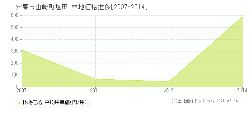宍粟市山崎町塩田の林地価格推移グラフ 