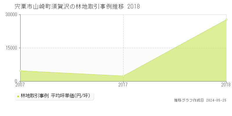 宍粟市山崎町須賀沢の林地価格推移グラフ 