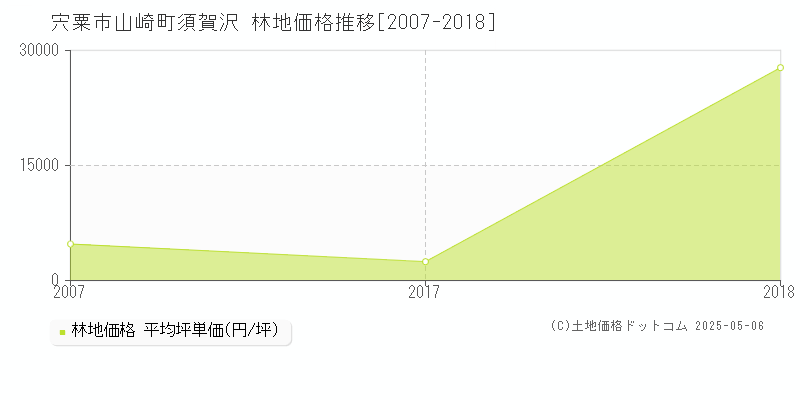 山崎町須賀沢(宍粟市)の林地価格推移グラフ(坪単価)[2007-2018年]