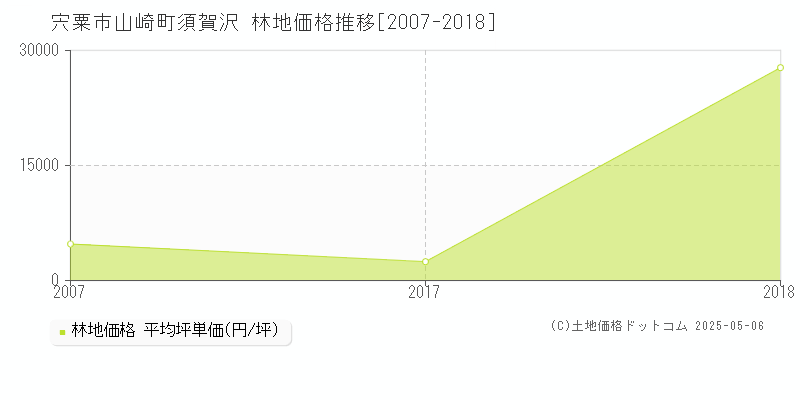 宍粟市山崎町須賀沢の林地価格推移グラフ 