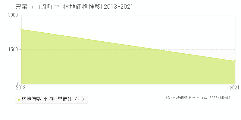 山崎町中(宍粟市)の林地価格推移グラフ(坪単価)[2013-2021年]