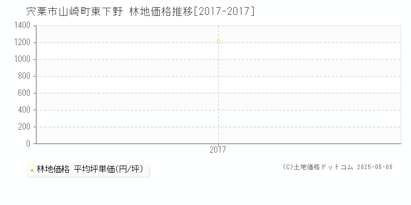 山崎町東下野(宍粟市)の林地価格推移グラフ(坪単価)[2017-2017年]