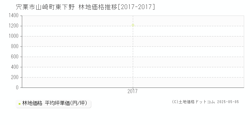 宍粟市山崎町東下野の林地価格推移グラフ 