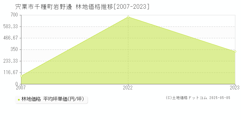 千種町岩野邊(宍粟市)の林地価格推移グラフ(坪単価)[2007-2023年]