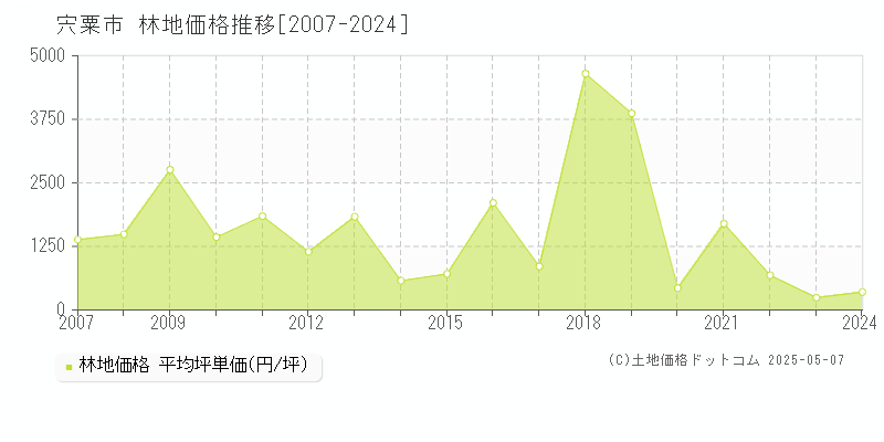 宍粟市(兵庫県)の林地価格推移グラフ(坪単価)[2007-2024年]