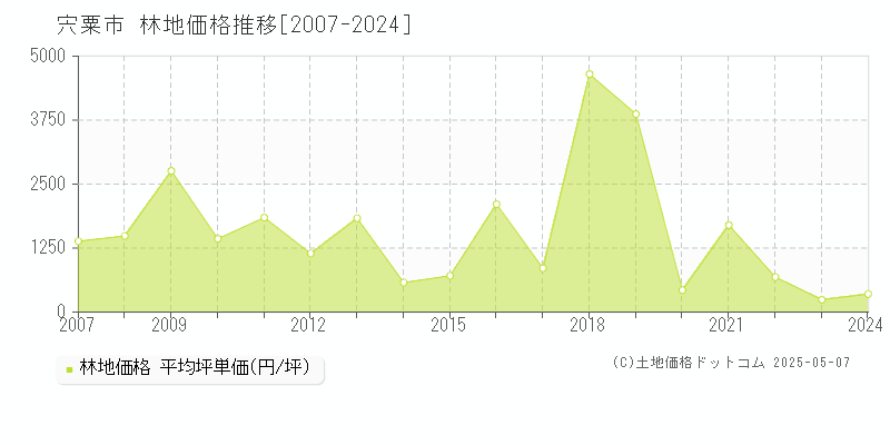 宍粟市の林地取引事例推移グラフ 