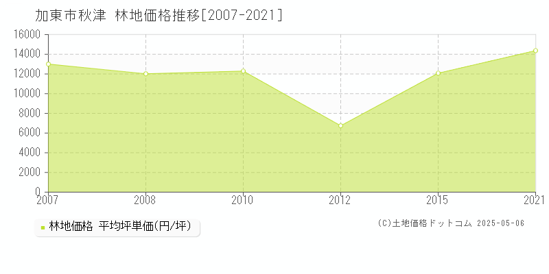 秋津(加東市)の林地価格推移グラフ(坪単価)[2007-2021年]