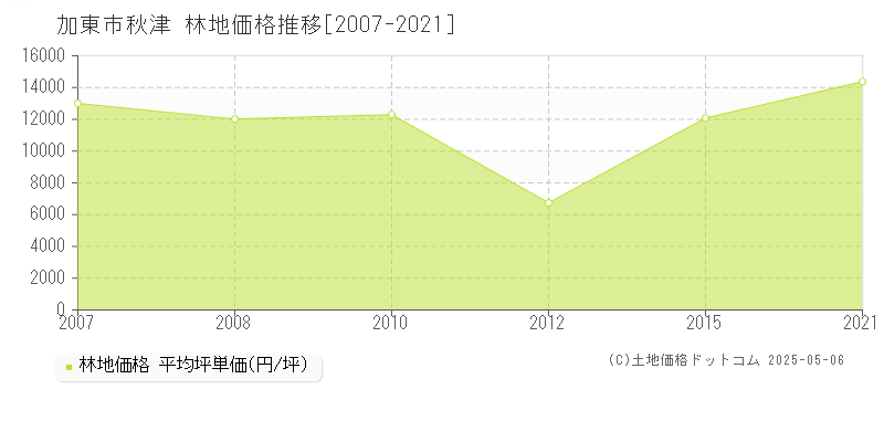 加東市秋津の林地価格推移グラフ 