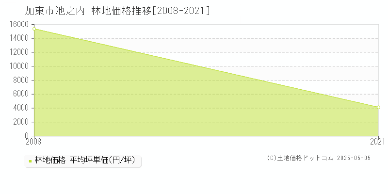 池之内(加東市)の林地価格推移グラフ(坪単価)[2008-2021年]