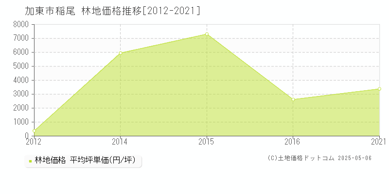 稲尾(加東市)の林地価格推移グラフ(坪単価)[2012-2021年]