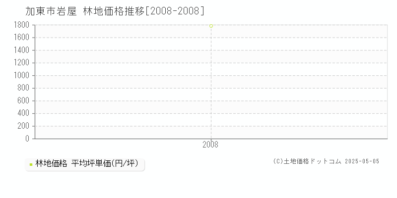 岩屋(加東市)の林地価格推移グラフ(坪単価)[2008-2008年]