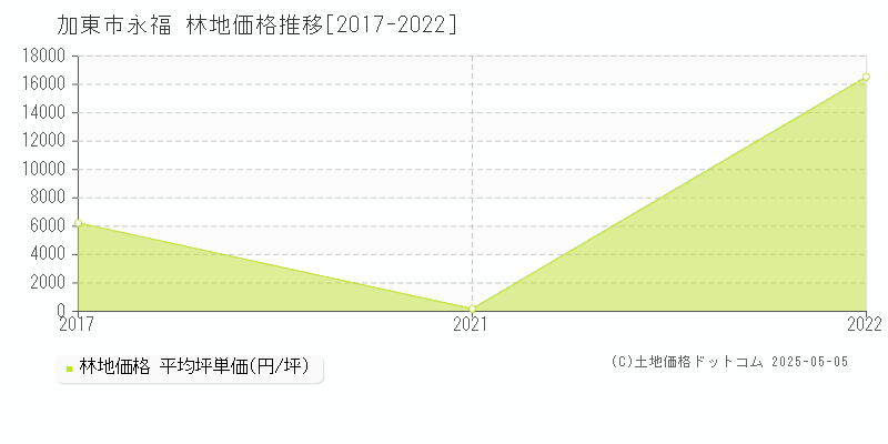 永福(加東市)の林地価格推移グラフ(坪単価)[2017-2022年]