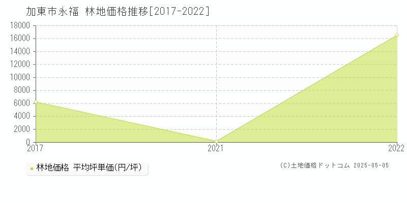 加東市永福の林地価格推移グラフ 