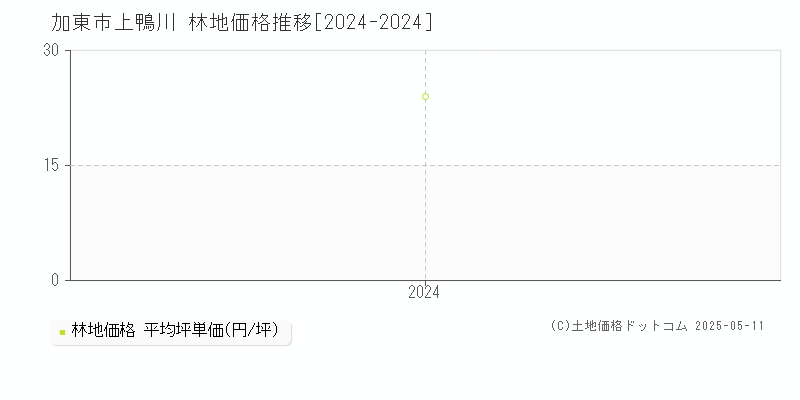上鴨川(加東市)の林地価格推移グラフ(坪単価)[2024-2024年]