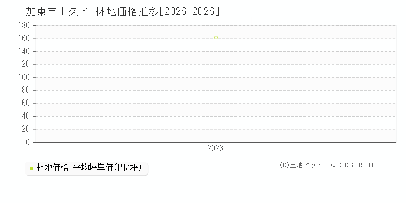 加東市上久米の林地価格推移グラフ(坪単価)[2026-2026年]