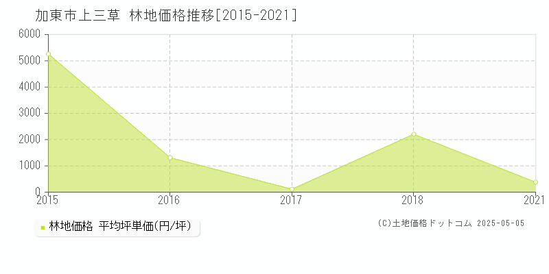 上三草(加東市)の林地価格推移グラフ(坪単価)[2015-2021年]