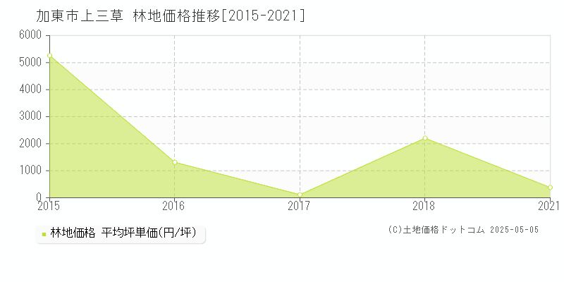 加東市上三草の林地価格推移グラフ 