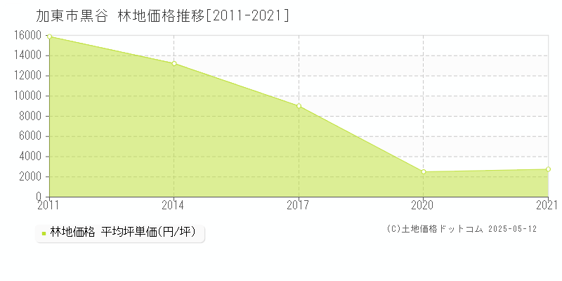 黒谷(加東市)の林地価格推移グラフ(坪単価)[2011-2021年]