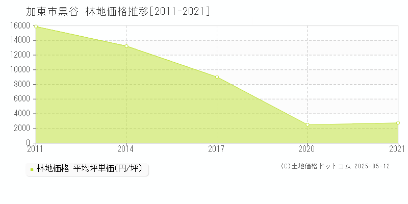 加東市黒谷の林地価格推移グラフ 