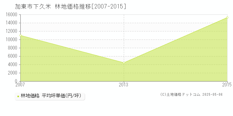 下久米(加東市)の林地価格推移グラフ(坪単価)[2007-2015年]