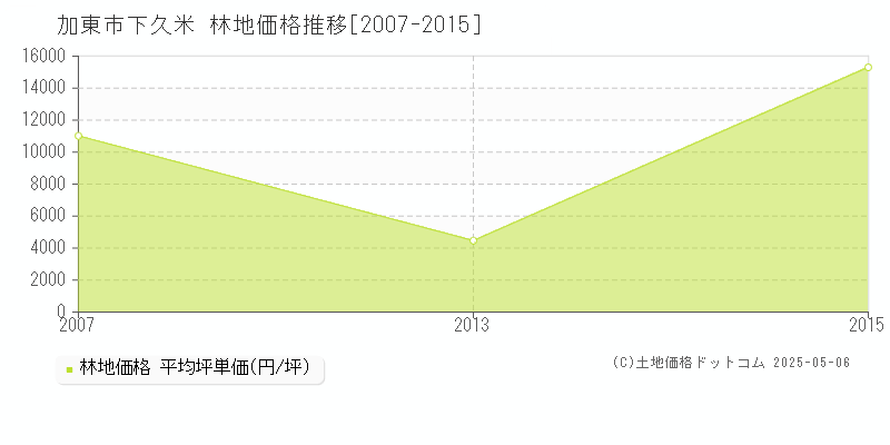 加東市下久米の林地価格推移グラフ 