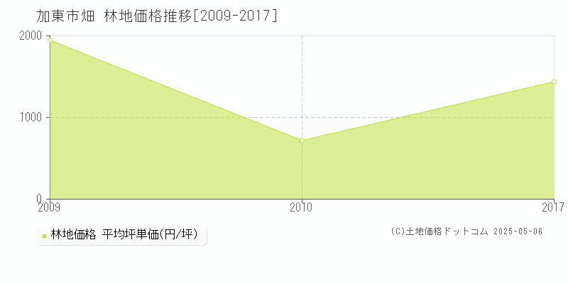 畑(加東市)の林地価格推移グラフ(坪単価)[2009-2017年]