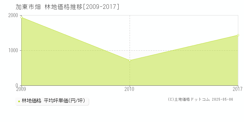 加東市畑の林地価格推移グラフ 