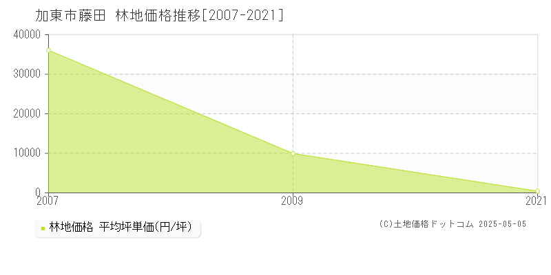 藤田(加東市)の林地価格推移グラフ(坪単価)[2007-2021年]