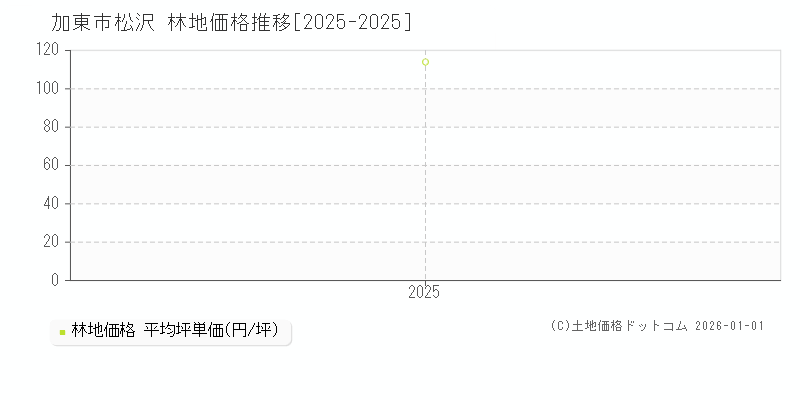 松沢(加東市)の林地価格推移グラフ(坪単価)[2025-2025年]